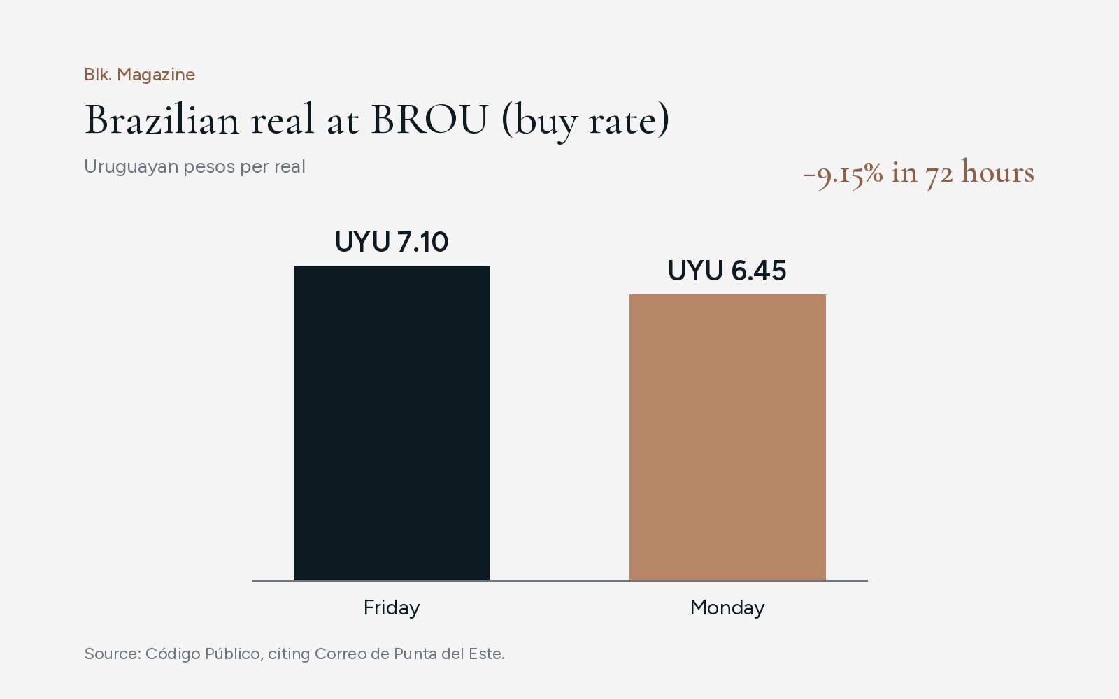Bar chart: BROU's buy rate for the Brazilian real went from UYU 7.10 on Friday to UYU 6.45 on Monday, a 9.15% drop in 72 hours.