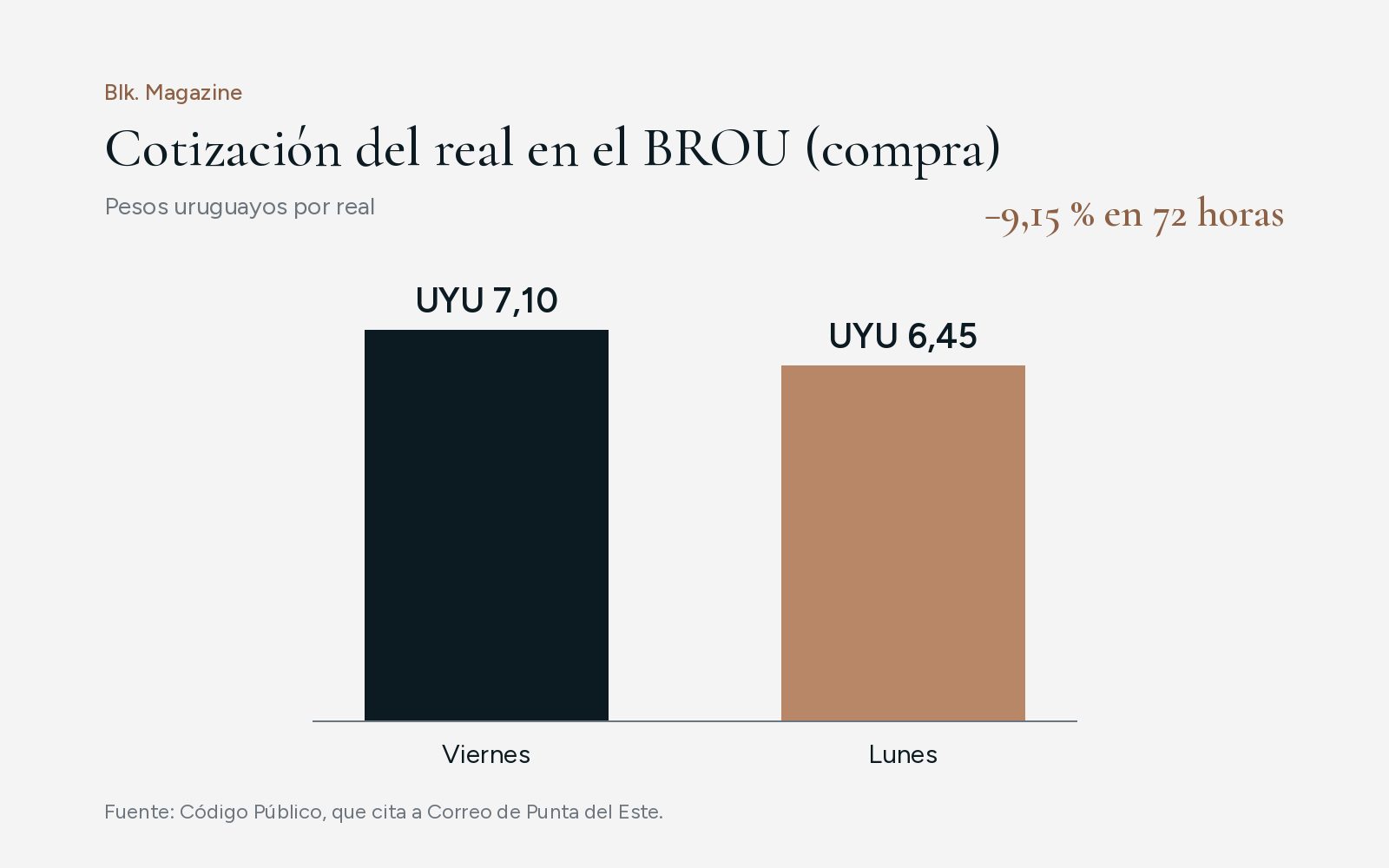Gráfico de barras: el BROU compraba el real a UYU 7,10 el viernes y a UYU 6,45 el lunes, una caída de 9,15% en 72 horas.