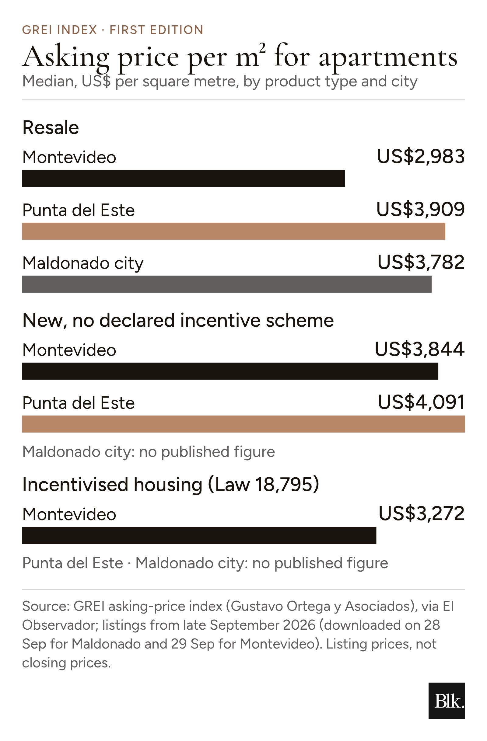 Bar chart of the GREI Index: median asking price per m² for apartments. Resale: Montevideo US$2,983, Punta del Este US$3,909, Maldonado city US$3,782. New, no declared incentive scheme: Montevideo US$3,844, Punta del Este US$4,091. Incentivised housing: Montevideo US$3,272. Source: GREI Index (Gustavo Ortega y Asociados), via El Observador.
