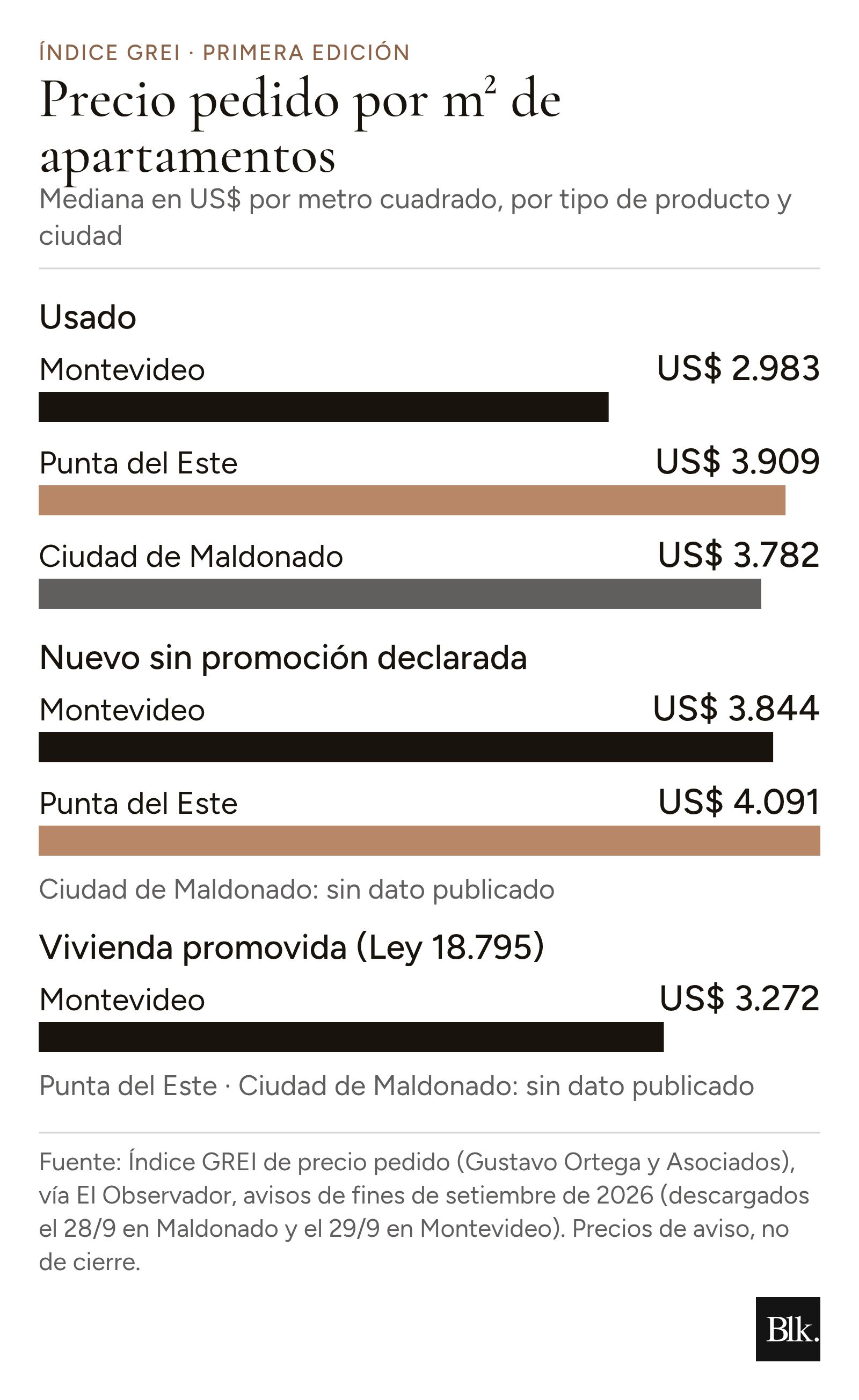 Gráfico de barras del Índice GREI: mediana del precio pedido por m² de apartamentos. Usados: Montevideo US$ 2.983, Punta del Este US$ 3.909, ciudad de Maldonado US$ 3.782. Nuevos sin promoción declarada: Montevideo US$ 3.844, Punta del Este US$ 4.091. Vivienda promovida: Montevideo US$ 3.272. Fuente: Índice GREI (Gustavo Ortega y Asociados), vía El Observador.